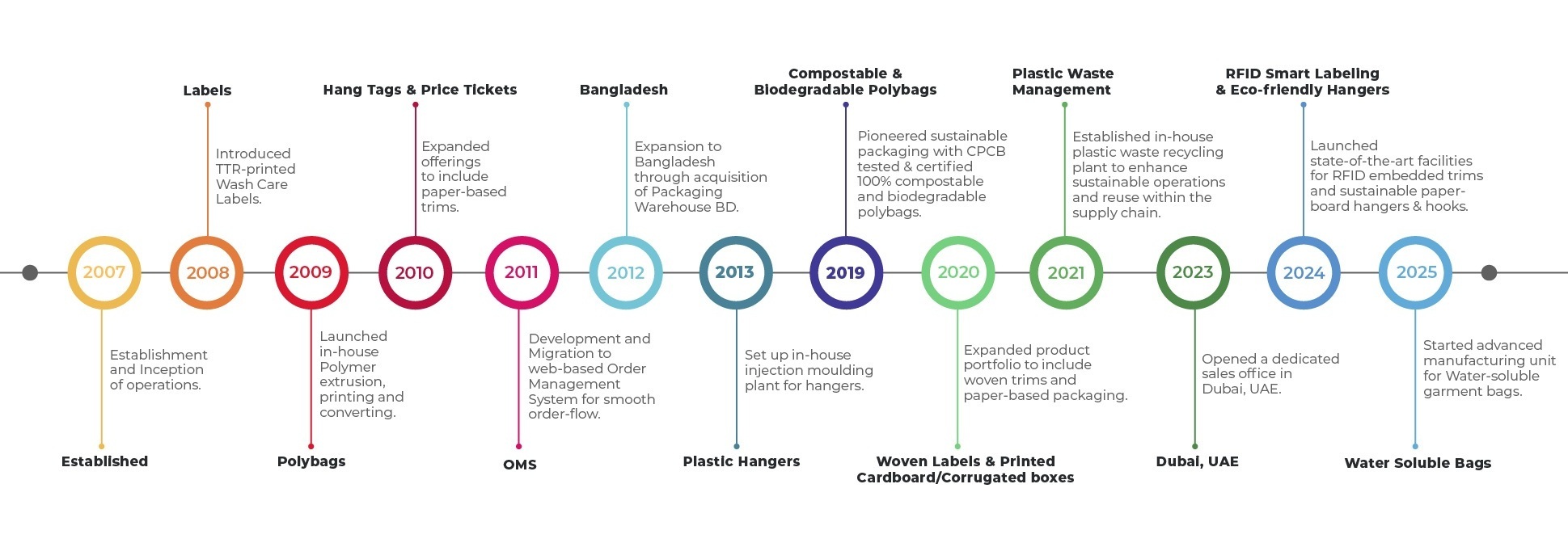 Timeline